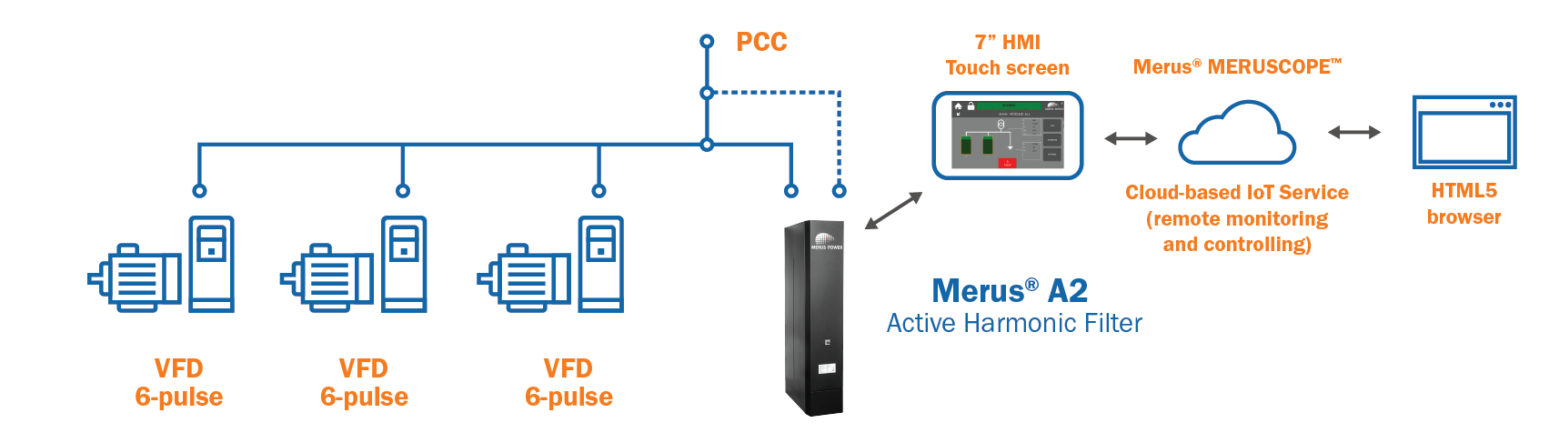 Active Harmonic Filter vs Active Front End Drive | Merus Power